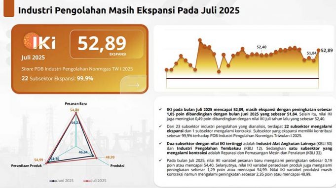 2025년 7월 산업신뢰지수 52.89… 생산량 조정에도 산업 부문 확장세 지속