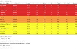인도네시아 13개 대학, ‘연구 진실성 위험’ 목록에… 교육계 자성 촉구