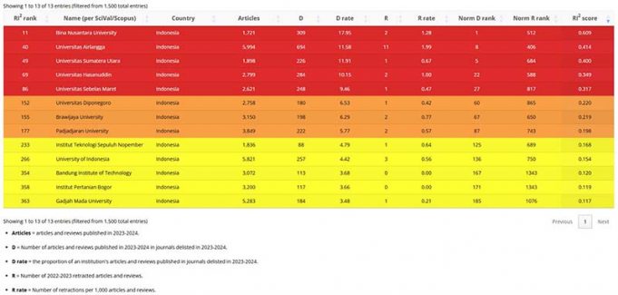 인도네시아 13개 대학, ‘연구 진실성 위험’ 목록에… 교육계 자성 촉구