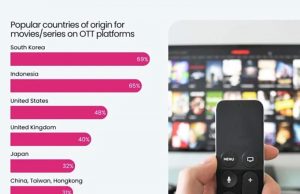 한국 드라마, 인도네시아 OTT 콘텐츠 시장서 1위… 자국 영화 ‘거센 추격’