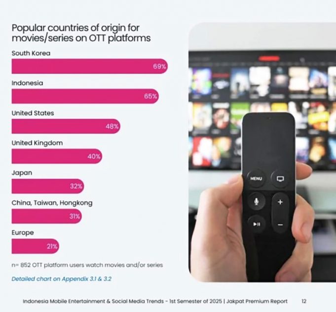 한국 드라마, 인도네시아 OTT 콘텐츠 시장서 1위… 자국 영화 ‘거센 추격’