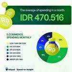 인도네시아 온라인 쇼핑 2025년 상반기에 1인당 월평균 온라인 쇼핑 47만 루피아 지출