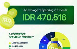 온라인 쇼핑 시장, 1인당 월평균 지출 47만 루피아 돌파