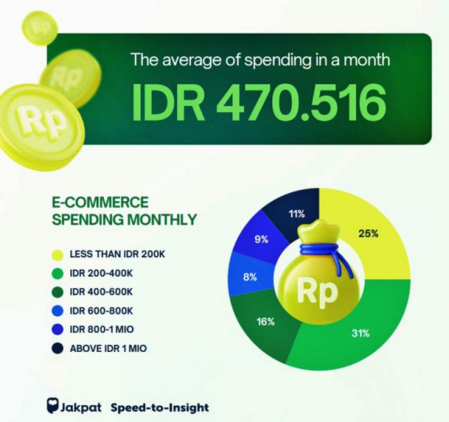 인도네시아 온라인 쇼핑 2025년 상반기에 1인당 월평균 온라인 쇼핑 47만 루피아 지출