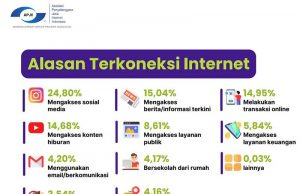 인도네시아 디지털 현주소: 국민 10명 중 8명 인터넷 사용, 주 목적은 ‘SNS’