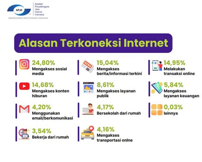 인도네시아 디지털 현주소: 국민 10명 중 8명 인터넷 사용, 주 목적은 ‘SNS’
