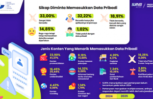 인도네시아 국민 4명 중 1명, “할인 위해 개인정보 제공”…사이버 보안에 ‘빨간불’