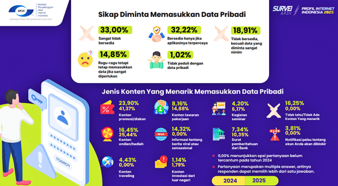 인도네시아 국민 4명 중 1명, “할인 위해 개인정보 제공”…사이버 보안에 ‘빨간불’