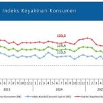 인도네시아 중앙은행(Bank Indonesia, 이하 BI)이 발표한 ‘2025년 7월 소비자신뢰지수(Indeks Keyakinan Konsumen, IKK)’