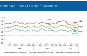 7월 소비자 신뢰도 상승… 경기 회복 기대감 커져