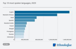 세계 언어 지형도 변화: 영어 부동의 1위, 인도네시아어 첫 10위권 진입