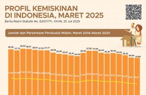 인도네시아 전체 빈곤율 개선세 속 도농 간 경제격차 심화로 새로운 과제 대두
