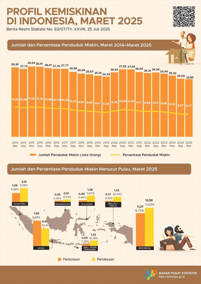 인도네시아 전체 빈곤율 개선세 속 도농 간 경제격차 심화로 새로운 과제 대두