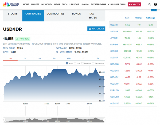 프라보워 대통령 첫 국정연설 속 루피아, 달러 대비 약세 마감