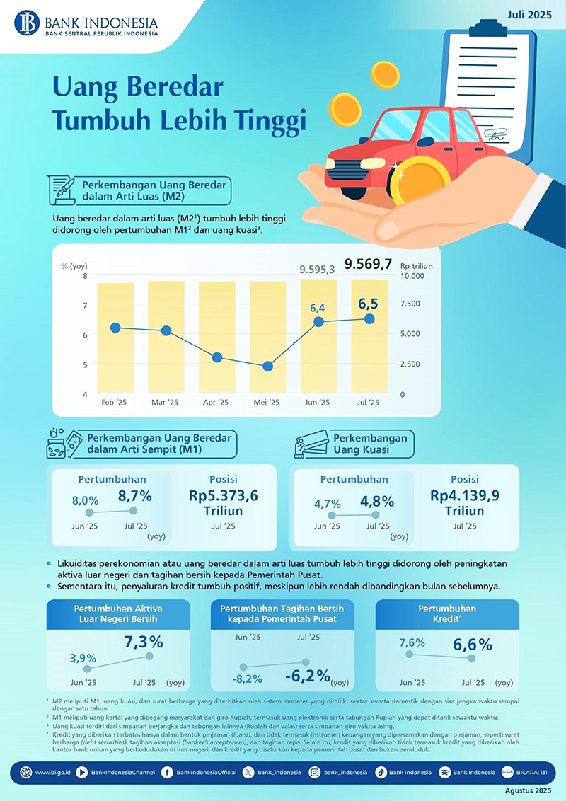 2025년 7월 통화량 증가율 6.5% 기록, 소폭 상승세 보여 | 한인포스트