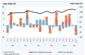 2025년 2분기 인도네시아 국제수지, 견조함 유지