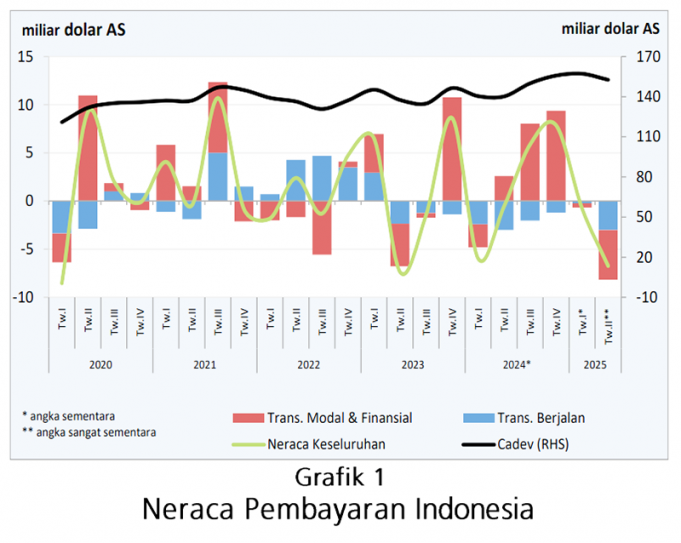 2025년 2분기 인도네시아 국제수지, 견조함 유지
