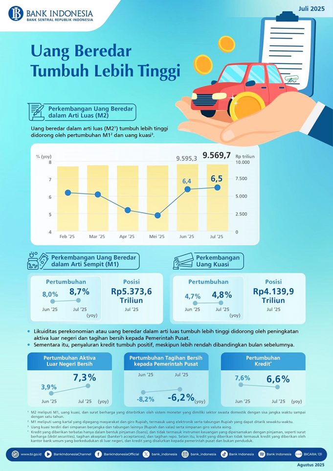 2025년 7월 통화량 증가율 6.5% 기록, 소폭 상승세 보여