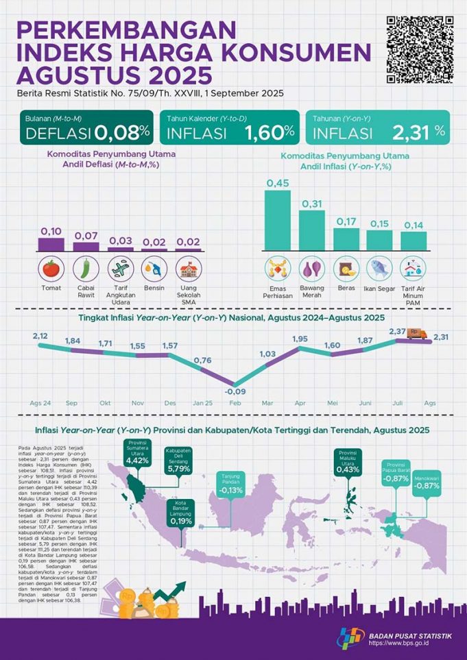 2025년 8월 소비자물가 2.31% 상승…북수마트라주 최고치 기록