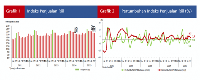 2025년 8월 소매판매, 성장세 지속 전망… 물가 상승 압력은 변수