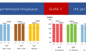 2025년 8월 소비자 조사: 소비자 신뢰도 유지