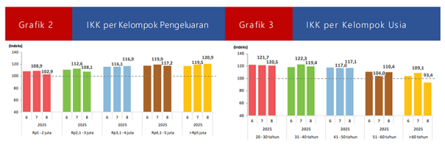 2025년 8월 소비자신뢰지수