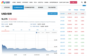2025년 9월 12일, 루피아 환율 미 달러 대비 강세 마감