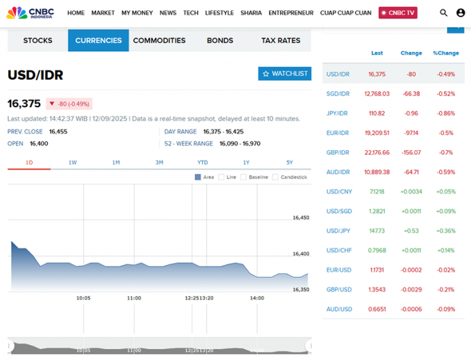 2025년 9월 12일, 루피아 환율 미 달러 대비 강세 마감