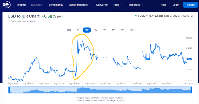 전국 시위·강달러 이중고… 루피아 환율, 16,400선 위태로운 줄타기