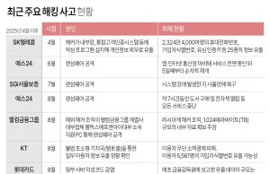 최근 주요 해킹 사고 현황