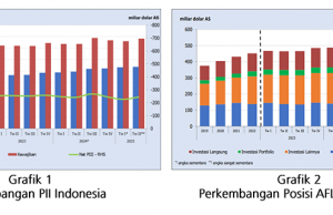 인도네시아 순국제투자대조표, 2025년 2분기 순부채 2,443억 달러로 증가
