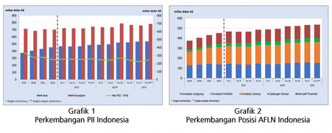인도네시아 순국제투자대조표, 2025년 2분기 순부채 2,443억 달러로 증가