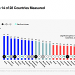 ‘2025년 신뢰도 지표(Trust Barometer)’에 따르면, 인도네시아 응답자의 75%가 자국 미디어를 신뢰한다고 응답. 2025.9.15