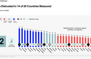 인도네시아·중국, 2025년 세계 미디어 신뢰도 공동 1위