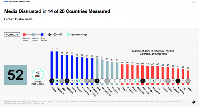 ‘2025년 신뢰도 지표(Trust Barometer)’에 따르면, 인도네시아 응답자의 75%가 자국 미디어를 신뢰한다고 응답. 2025.9.15