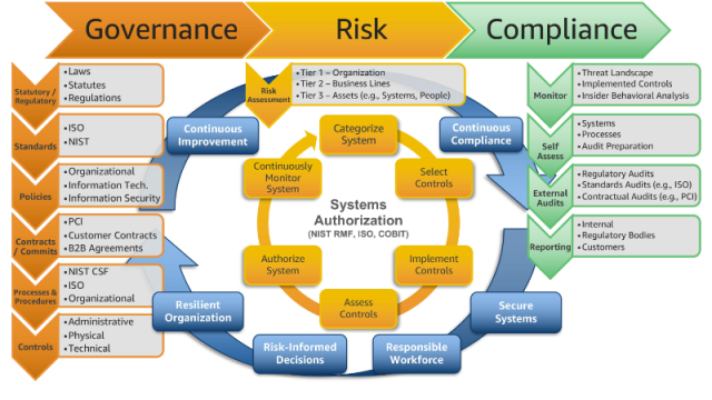 거버넌스·리스크·규제준수(Governance, Risk, and Compliance, GRC)