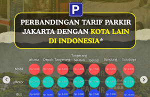 자카르타, 주차 요금 인상 추진… “교통난 해소 및 대중교통 지원 강화”