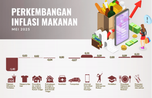 인도네시아 식료품 가격, 1년간 롤러코스터 장세… 서민 경제 직격탄