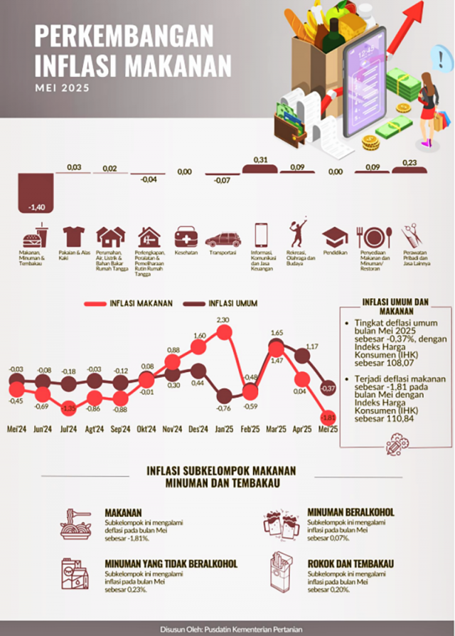 농업부 2024-2025년 인도네시아 식품가격 동향 발표.2025.8.20