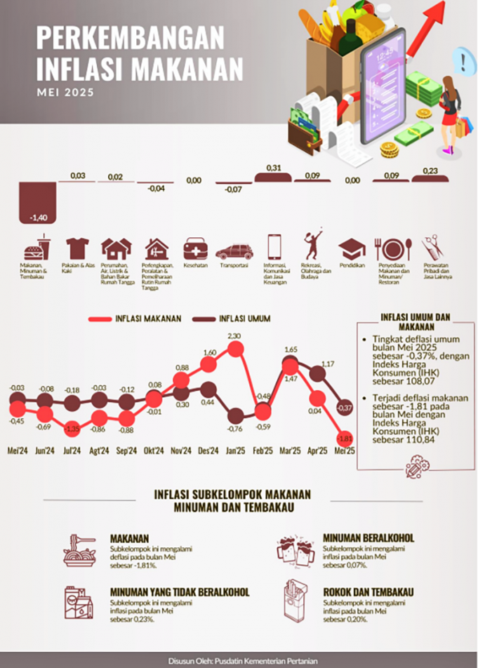 인도네시아 식료품 가격, 1년간 롤러코스터 장세… 서민 경제 직격탄