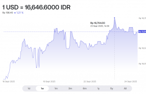 美 연준 ‘매파’ 기조에 루피아 16,700까지 올라
