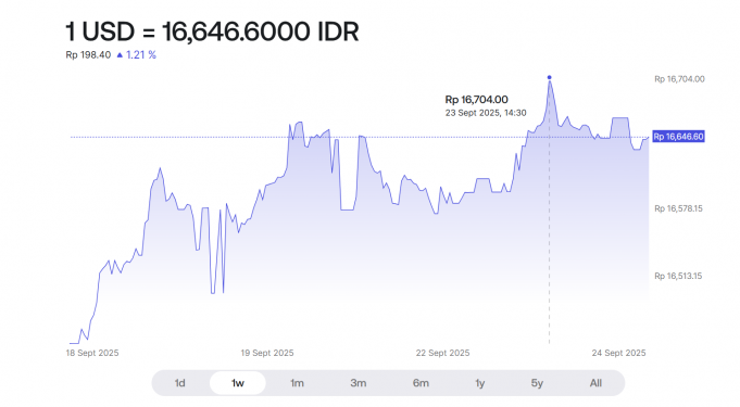 美 연준 ‘매파’ 기조에 루피아 16,700까지 올라