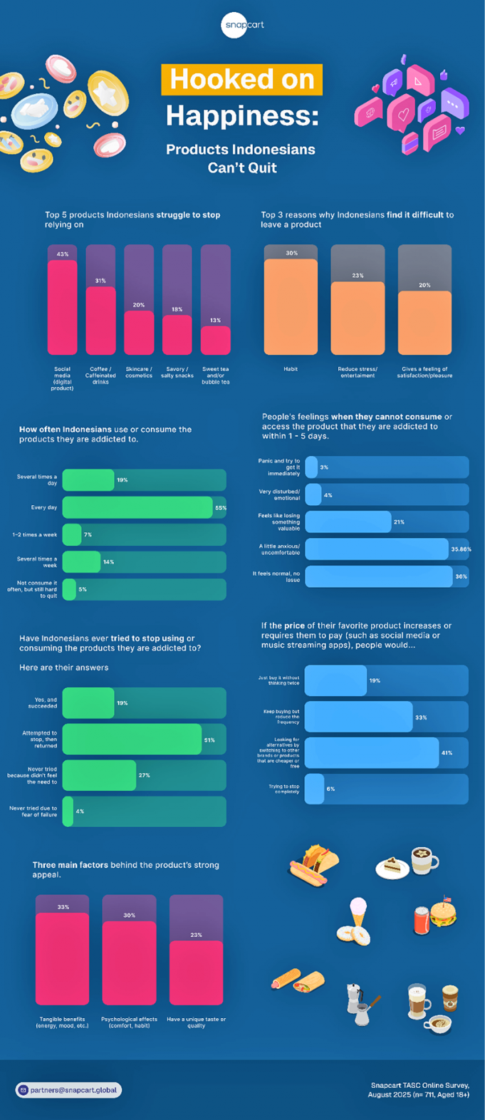 2025년 인도네시아인의 삶을 지배한 5가지 중독성 제품 발표