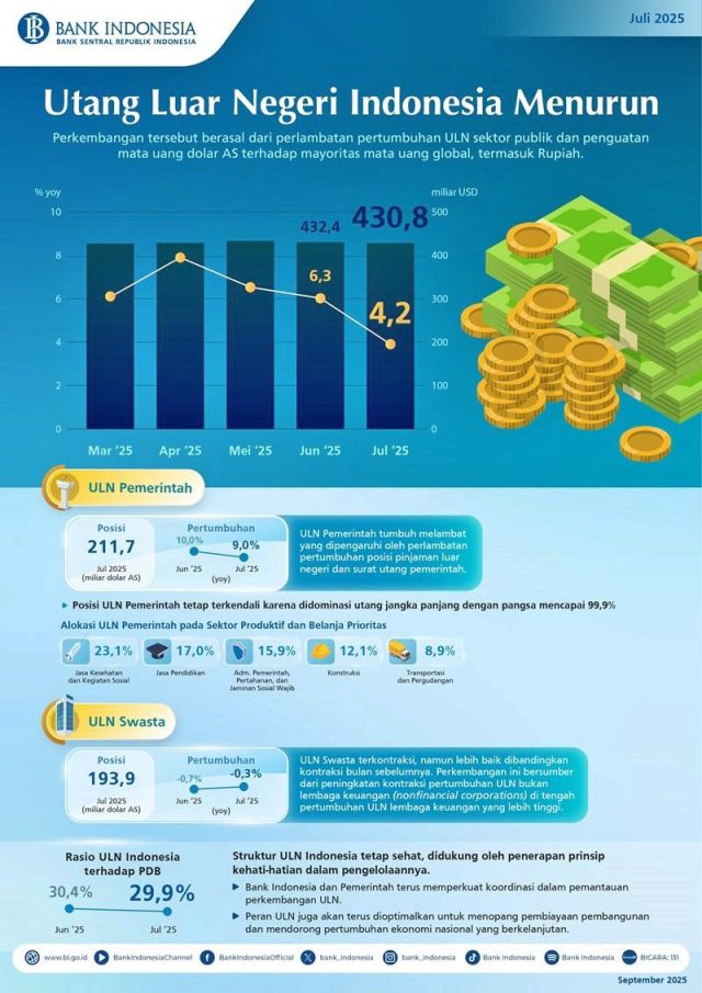 인도네시아 중앙은행은 2025년 7월 기준 대외채무(Utang Luar Negeri, ULN) 발표.