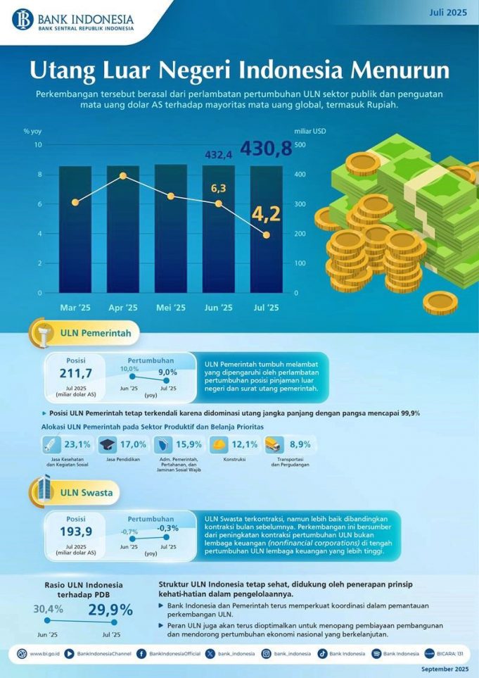 인도네시아 대외채무, 안정적 감소세… 건전성·성장동력 두 마리 토끼 잡는다
