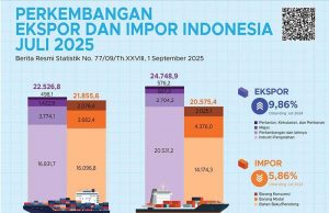 인도네시아, 2025년 7월 무역수지 흑자 기조 유지…수출 호조세 지속