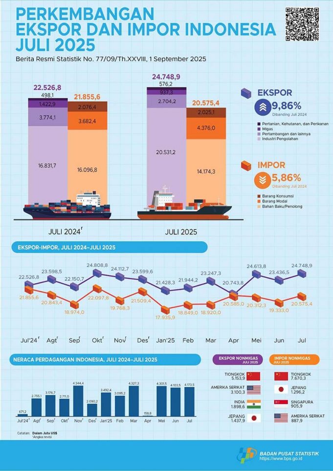 인도네시아, 2025년 7월 무역수지 흑자 기조 유지…수출 호조세 지속