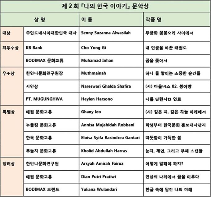 제14회『인도네시아 이야기』 문학상 학생부