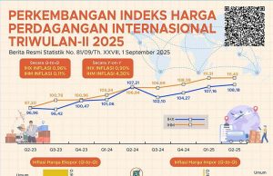 2025년 2분기 인도네시아 수출입물가, 비석유·가스 부문이 상승 주도