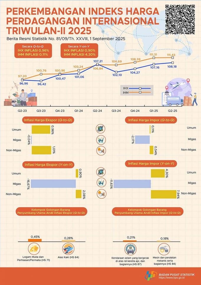 2025년 2분기 인도네시아 수출입물가, 비석유·가스 부문이 상승 주도